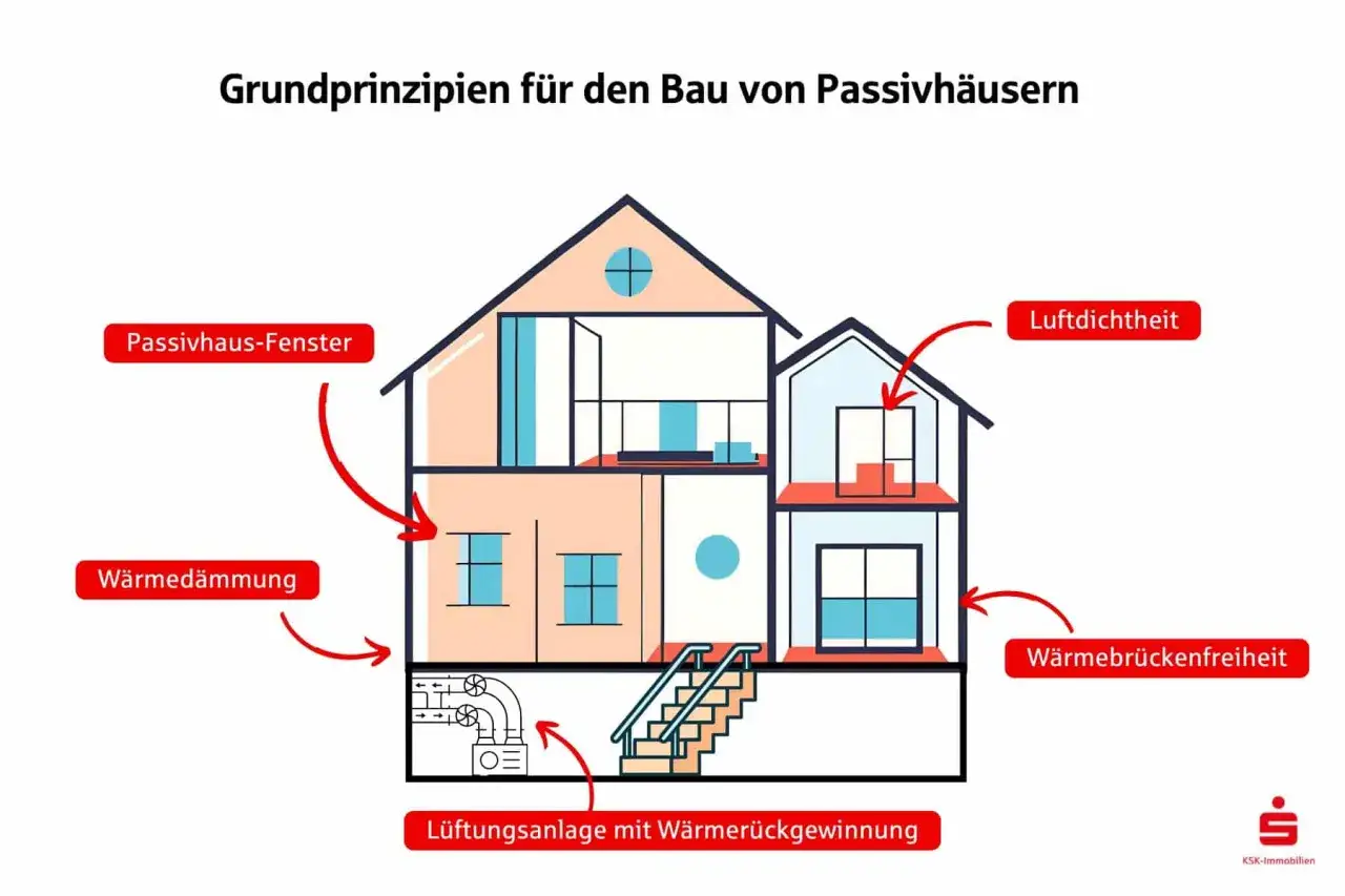 Schnitt durch ein Haus, das die Prinzipien der energieeffizienten Bauweise zeigt: Passivhaus-Fenster, W&auml;rmed&auml;mmung, L&uuml;ftungsanlage, Luftdichtheit und W&auml;rmebr&uuml;ckenfreiheit.