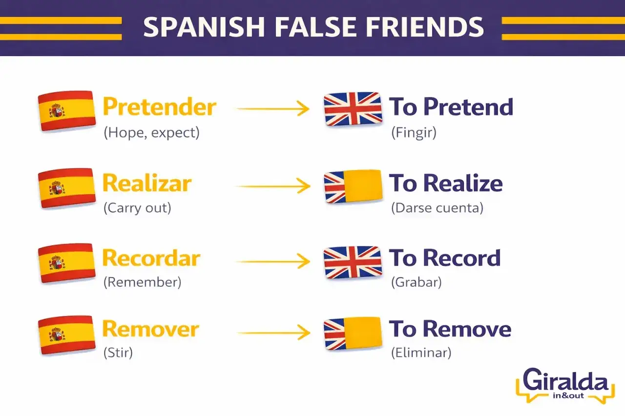 Lista de falsos amigos entre español e inglés: Pretender (esperar) vs. To Pretend (fingir), Realizar (llevar a cabo) vs. To Realize (darse cuenta), Recordar (acordarse) vs. To Record (grabar), Remover (agitar) vs. To Remove (eliminar).