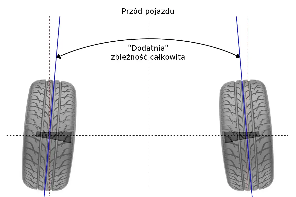 Schemat przedniej osi pojazdu z widocznym ustawieniem kół, ilustrujący 