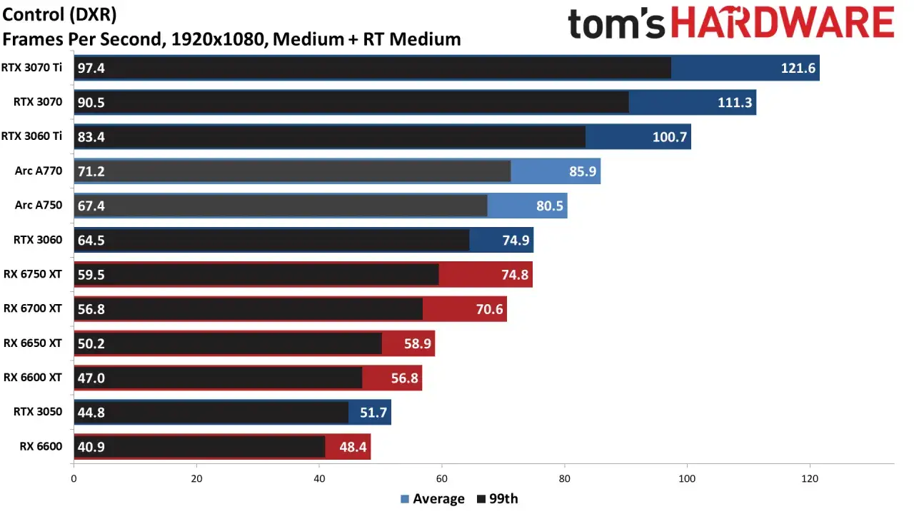 Vergleich: Intel Arc A770 vs. RTX 3070 in