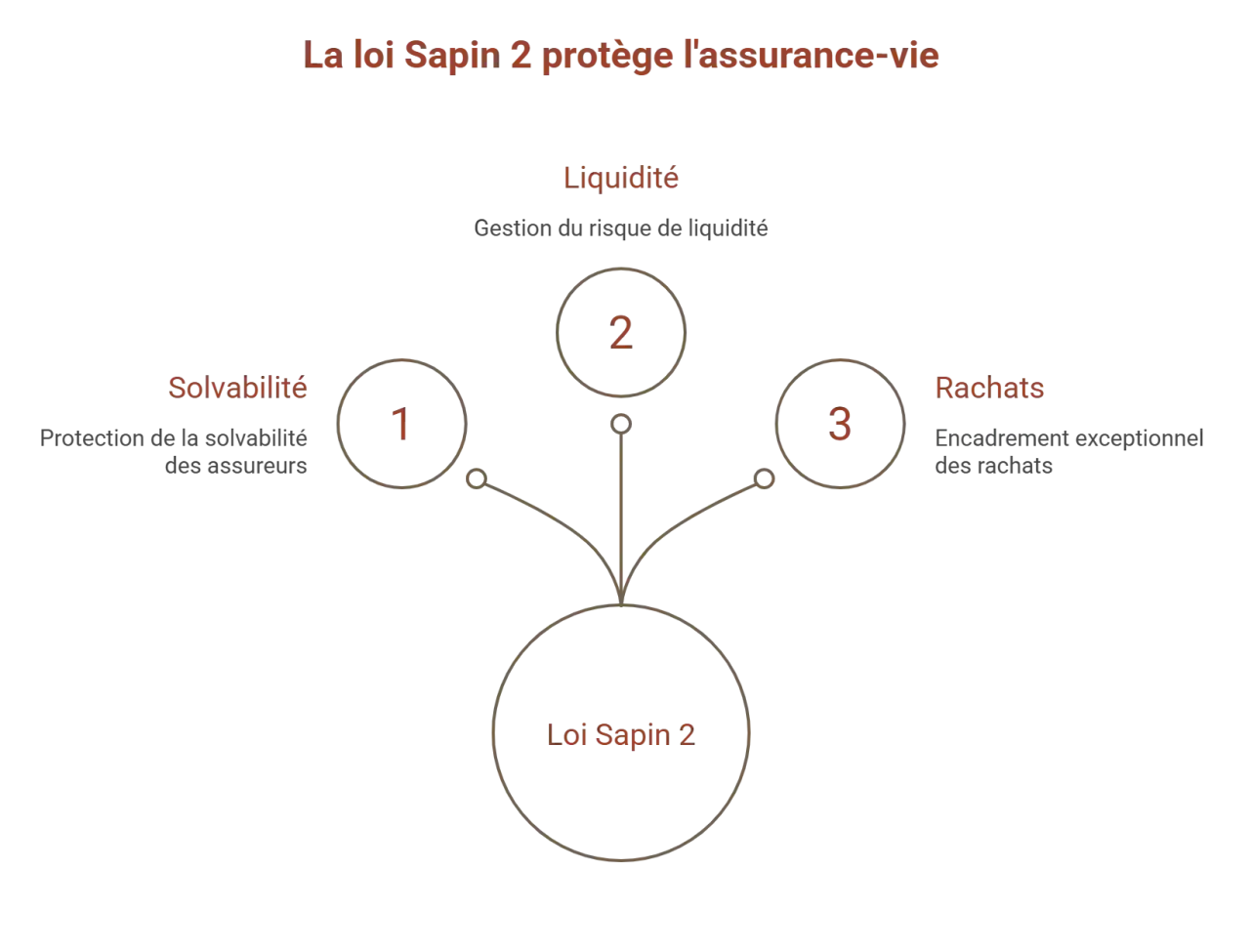 La loi Sapin 2 protège l'assurance-vie via la solvabilité, la liquidité et les rachats.