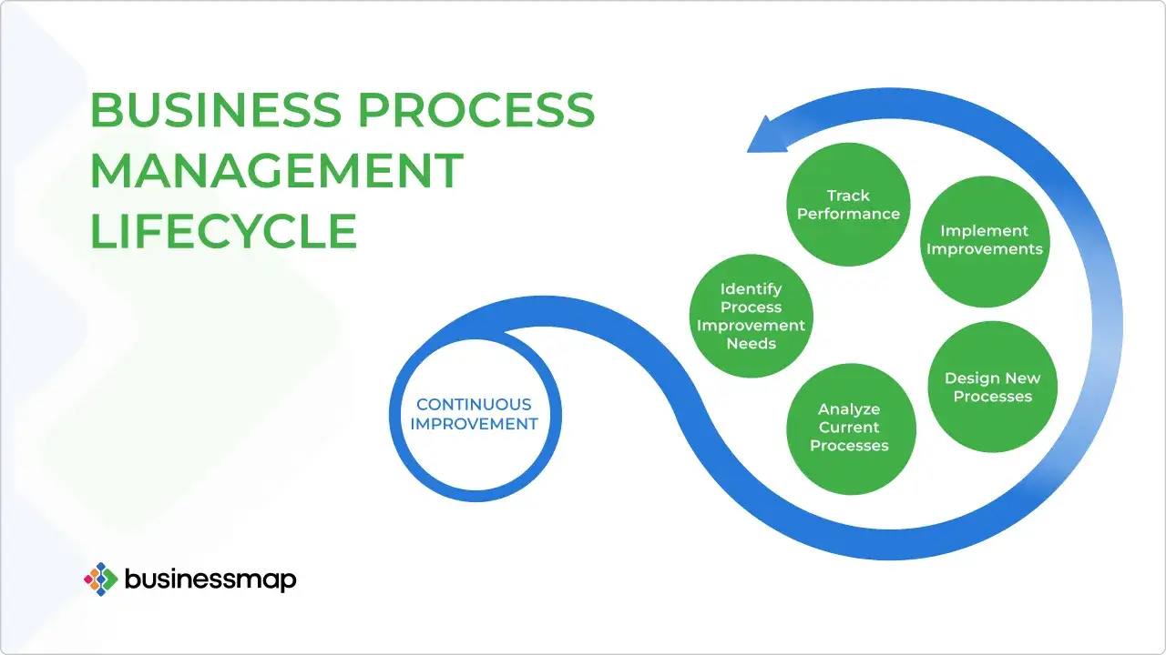Ciclo di Deming esempio: gestione del ciclo di vita dei processi aziendali, con fasi come analisi, progettazione, implementazione e monitoraggio per il miglioramento continuo.