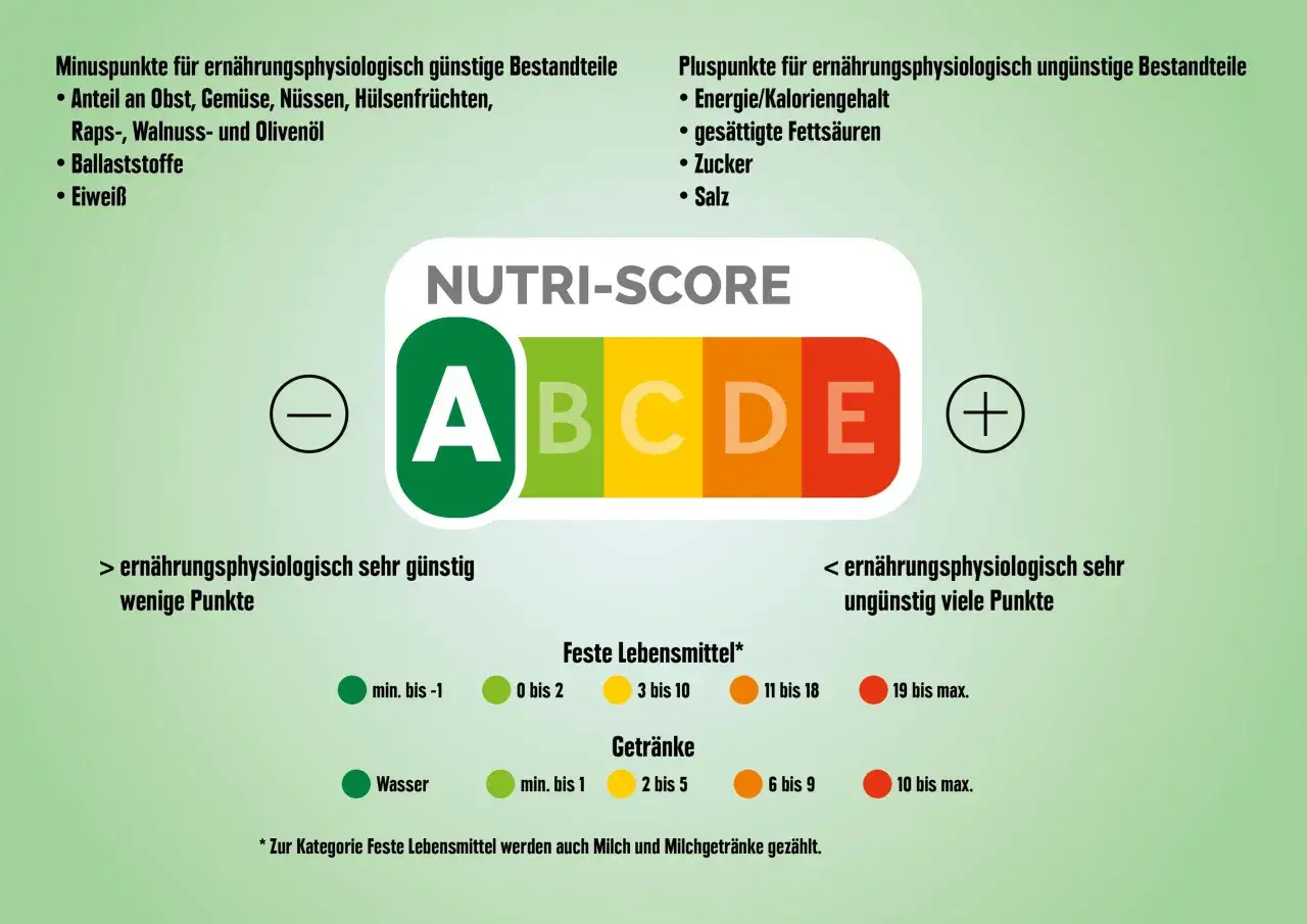 Nutri-Score D zeigt eine ern&auml;hrungsphysiologisch ung&uuml;nstige Bewertung. Die Skala reicht von A (sehr g&uuml;nstig) bis E (ung&uuml;nstig).