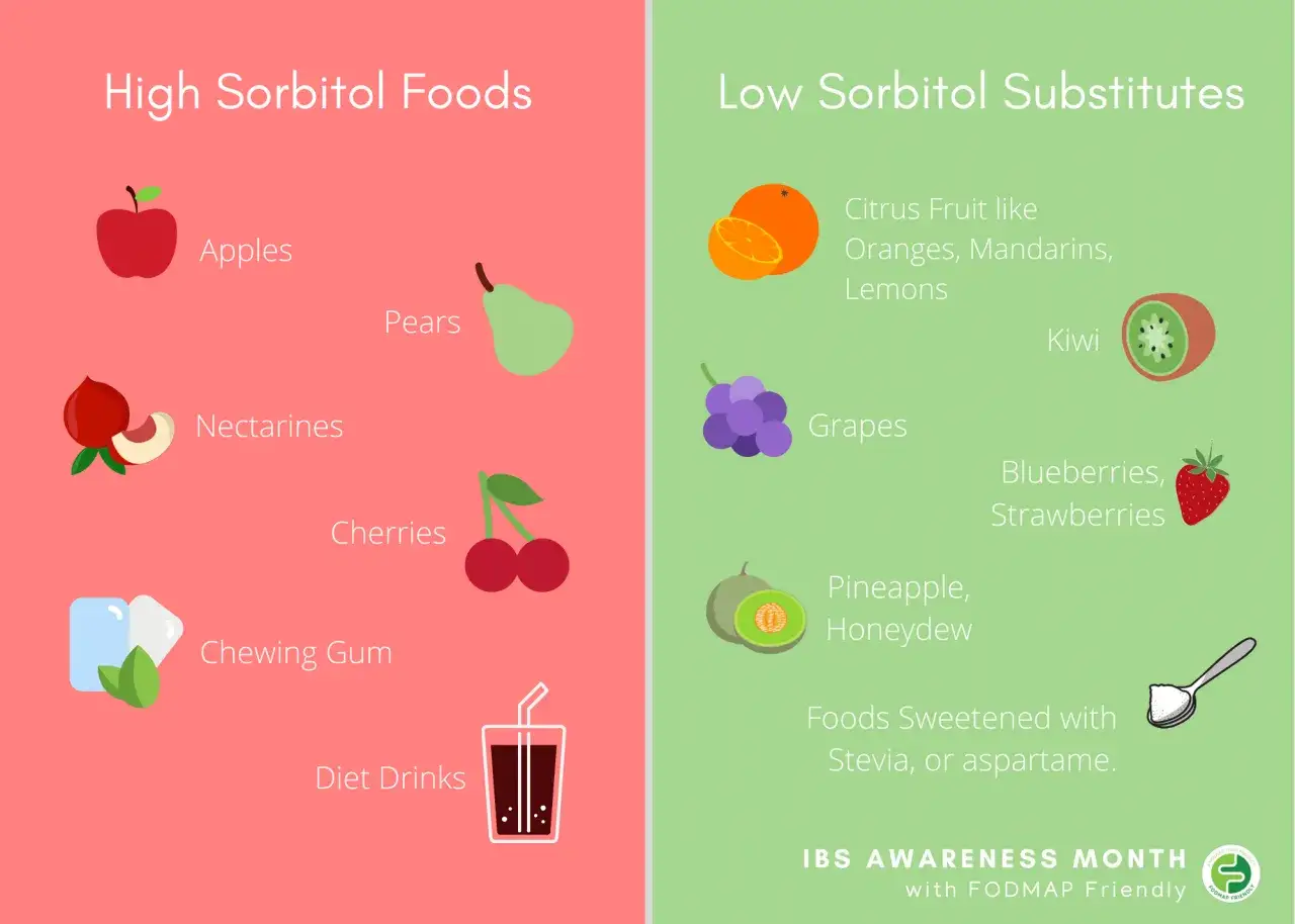 Lista de alimentos prohibidos por sorbitol: manzanas, peras, nectarinas, cerezas, chicles y refrescos de dieta. Sustitutos bajos en sorbitol: c&iacute;tricos, kiwi, bayas, pi&ntilde;a, mel&oacute;n, stevia.