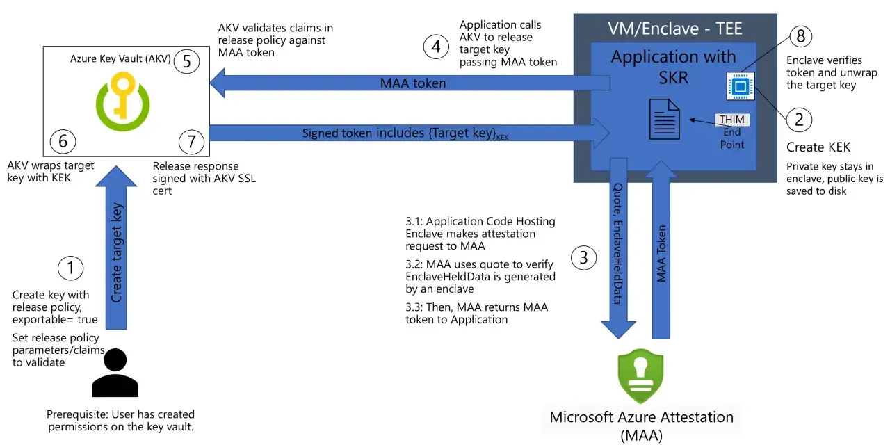 Flux de création de clé sécurisé : Azure Key Vault (AKV) interagit avec l'application pour la protection des clés.