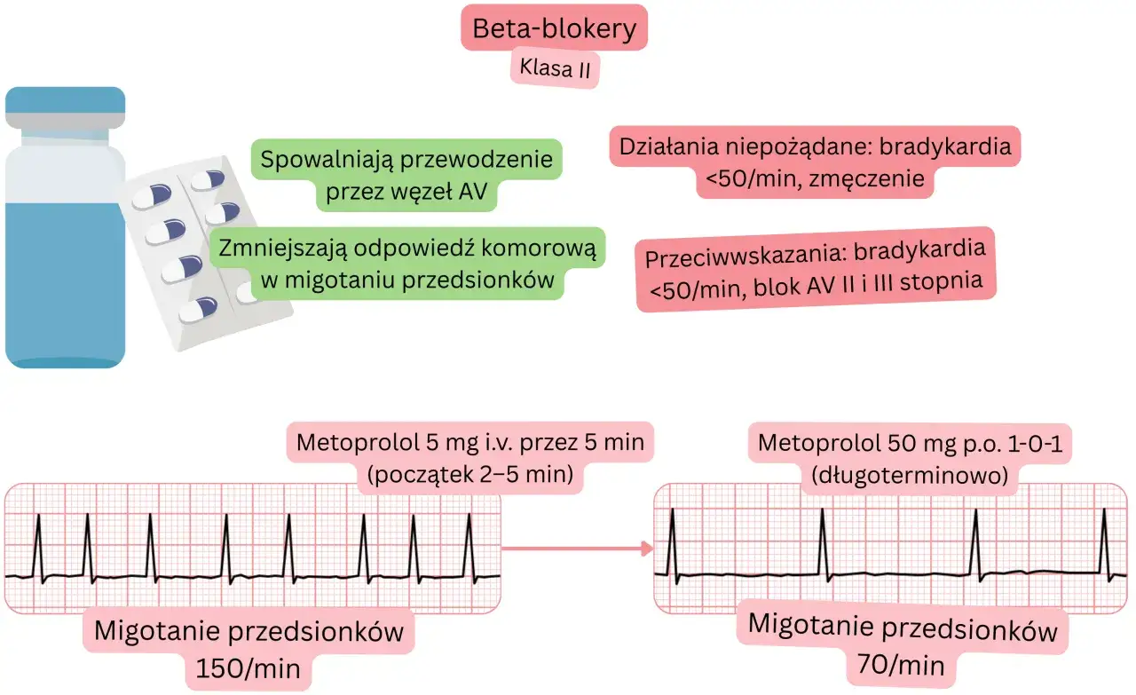 Beta-blokery, jak metoprolol, stosowane w migotaniu przedsionków. Zmniejszają częstość komór. Na co stosować? Na szybkie bicie serca.
