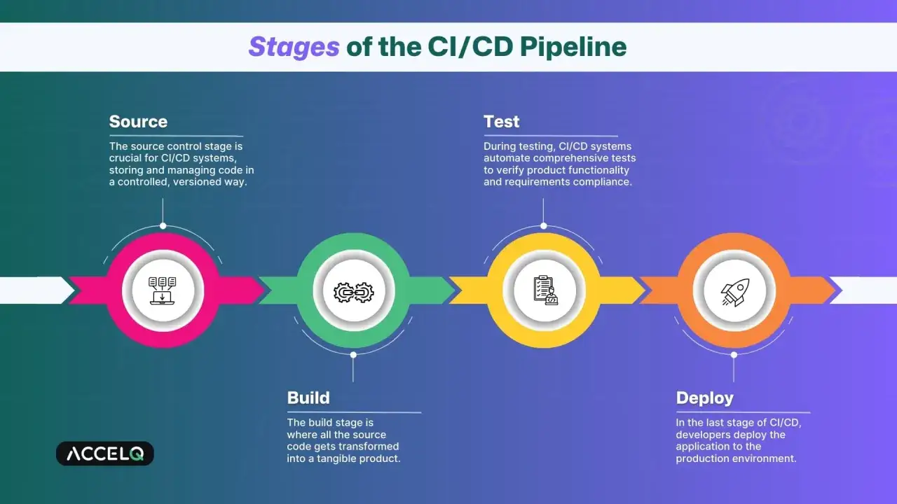 Etapas del pipeline CI/CD: Source, Build, Test y Deploy. El CI/CD es clave para la gesti&oacute;n de c&oacute;digo.