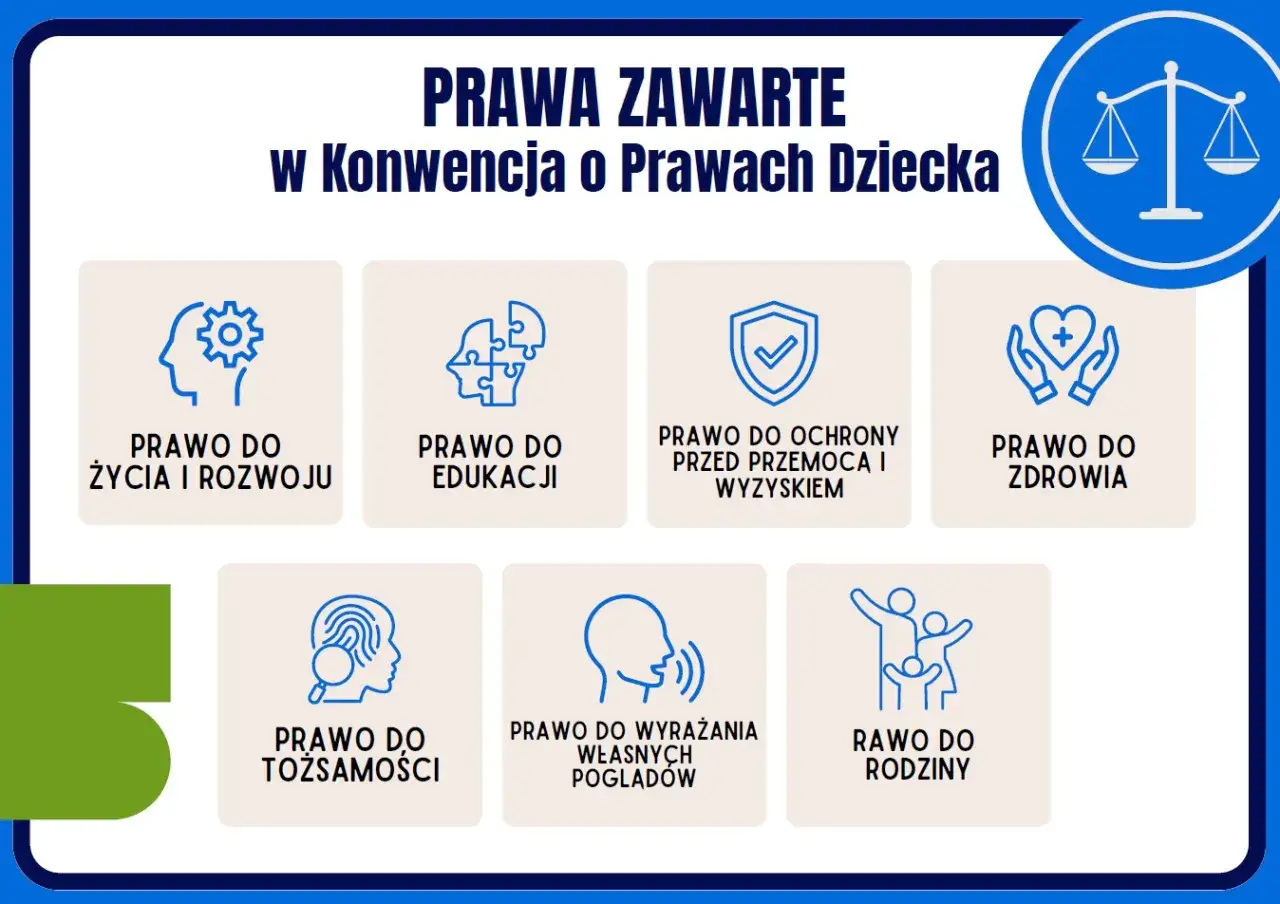 Konwencja o Prawach Dziecka chroni prawa dziecka: do życia, edukacji, zdrowia, tożsamości, ochrony przed przemocą i wyzyskiem, wyrażania poglądów oraz do rodziny.