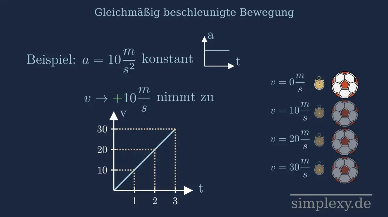 Gleichmäßig beschleunigte Bewegung: Ein Diagramm zeigt, wie die Geschwindigkeit bei konstanter Beschleunigung zunimmt. Fußbälle illustrieren die steigende Geschwindigkeit.