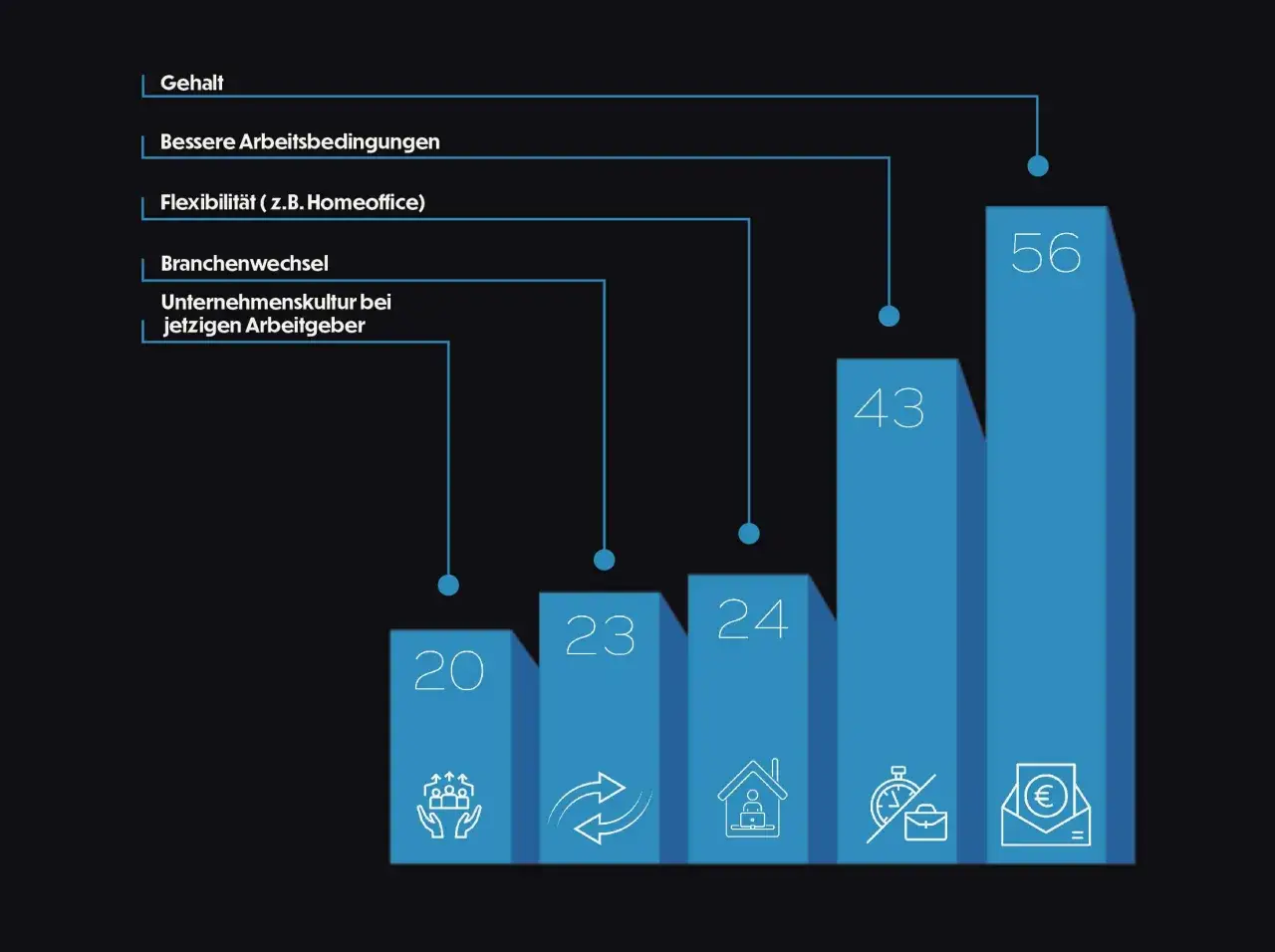 Balkendiagramm zeigt, welche Faktoren bei der Wahl des Arbeitgebers wichtig sind. Gehalt, Arbeitsbedingungen, Flexibilität, Branchenwechsel und Unternehmenskultur sind die Schlüssel für erfolgreiche recruitment strategies.