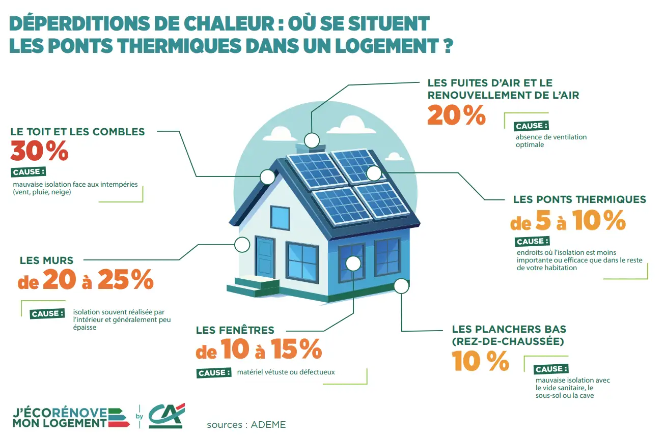 Infographie sur les déperditions de chaleur d'un logement, montrant les ponts thermiques et l'énergie de l'habitat.