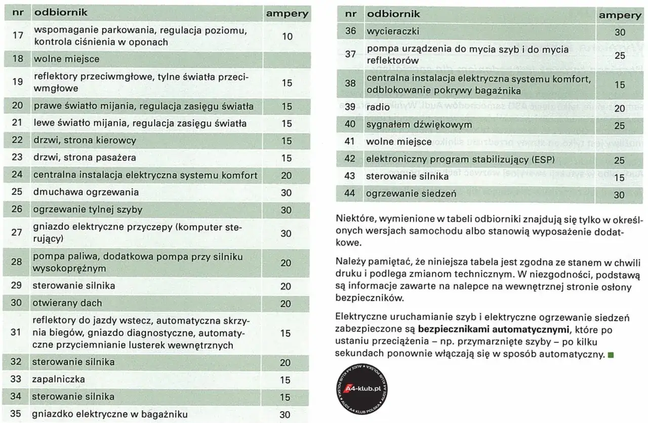 Tabela bezpieczników Audi A4 B7: gdzie są bezpieczniki? Lista odbiorników i ich amperaż.