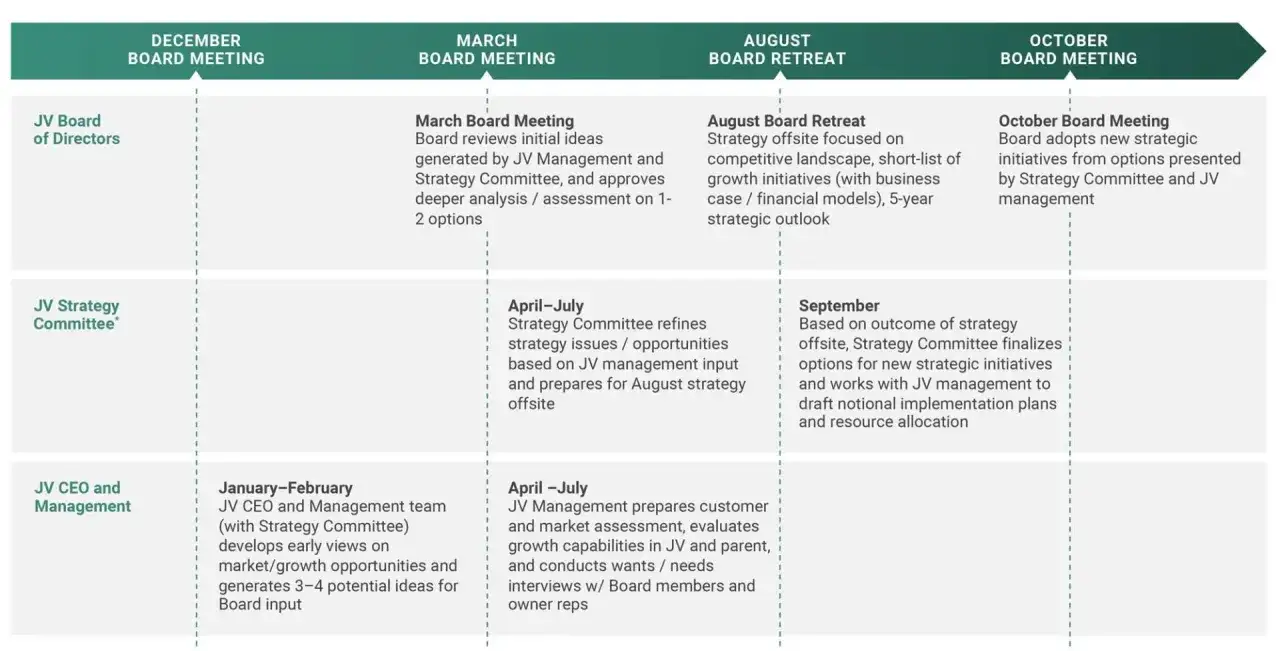 Timeline of JV board meeting agenda items, including strategy reviews, retreats, and management input from December to October.