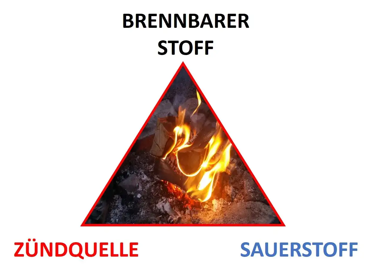 Ein Feuer entsteht, wenn brennbarer Stoff, Zündquelle und Sauerstoff zusammenkommen. Dieses Dreieck erklärt, was ein Brand ist.