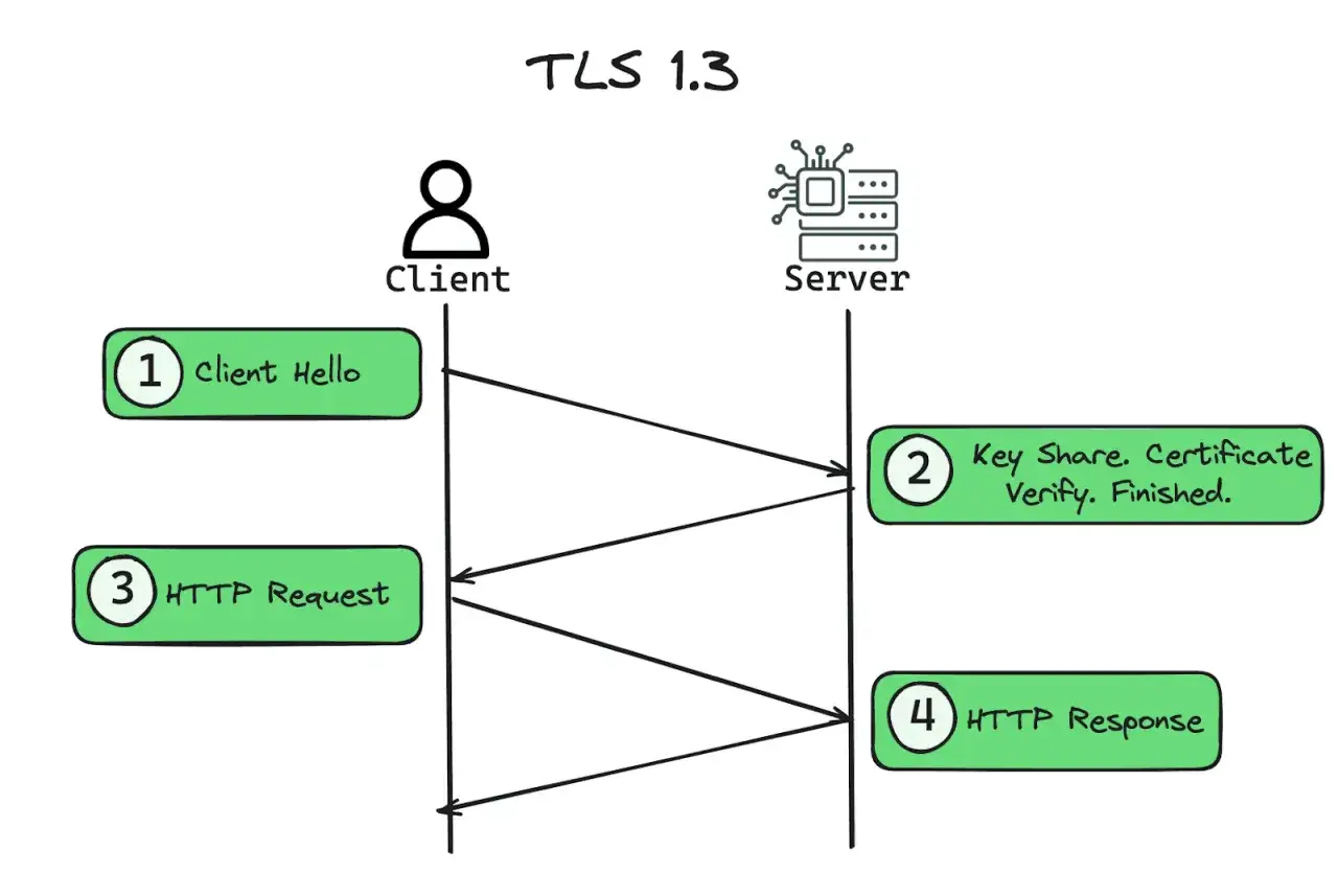 Diagram illustrating TLS 1.3 changes: Client Hello, Key Share/Certificate Verify/Finished, HTTP Request, and HTTP Response.