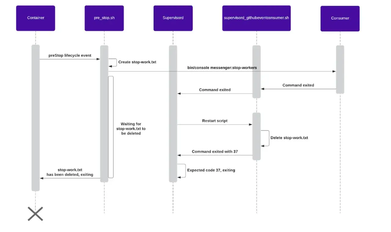 Sequenzdiagramm zeigt, wie ein Container über `pre_stop.sh` und `supervisord` den `symfony messenger` stoppt, indem er eine Stop-Datei erstellt und löscht.
