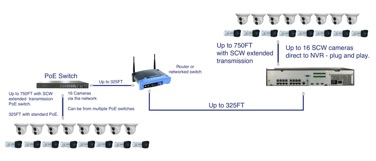 Schemat instalacji monitoringu. Poradnik poe pokazuje, jak podłączyć kamery SCW do 750FT z rozszerzoną transmisją lub do 325FT ze standardowym PoE.
