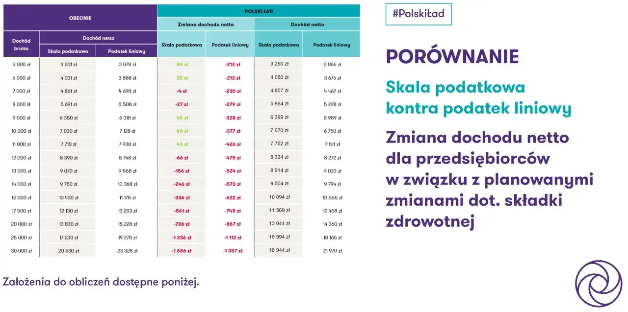 Porównanie skali podatkowej i podatku liniowego: zmiana dochodu netto dla przedsiębiorców w związku z planowanymi zmianami dot. składki zdrowotnej.