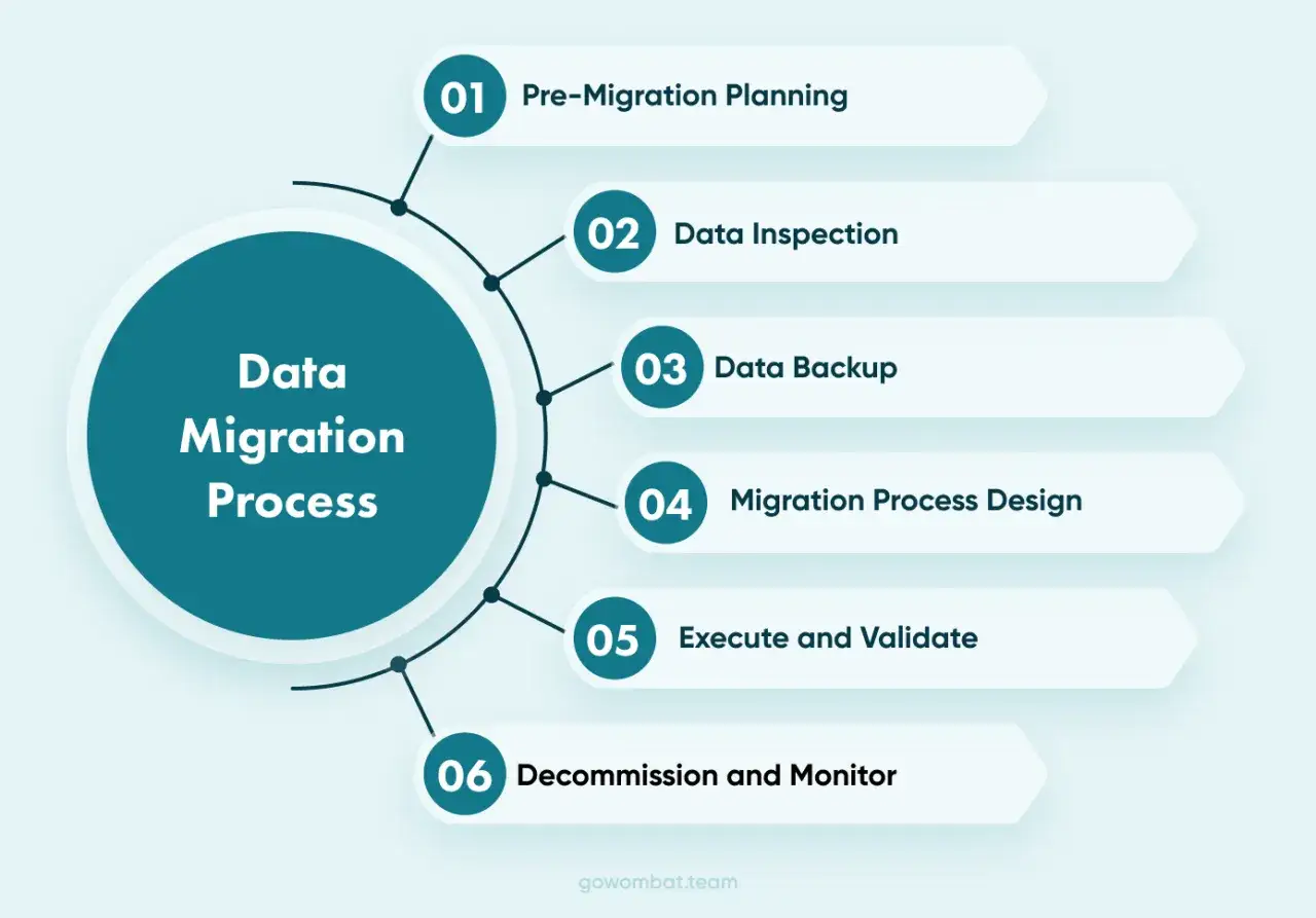 Sch&eacute;ma illustrant les 6 &eacute;tapes du processus de migration de base de donn&eacute;es : planification, inspection, sauvegarde, conception, ex&eacute;cution et surveillance.