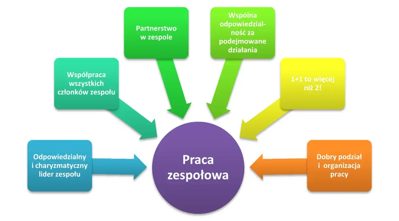 Schemat pokazuje, jak odpowiedzialny i charyzmatyczny lider zespołu, partnerstwo, wsp&oacute;łpraca, wsp&oacute;lna odpowiedzialność i dobry podział pracy prowadzą do pracy zespołowej, gdzie 1+1 to więcej niż 2.