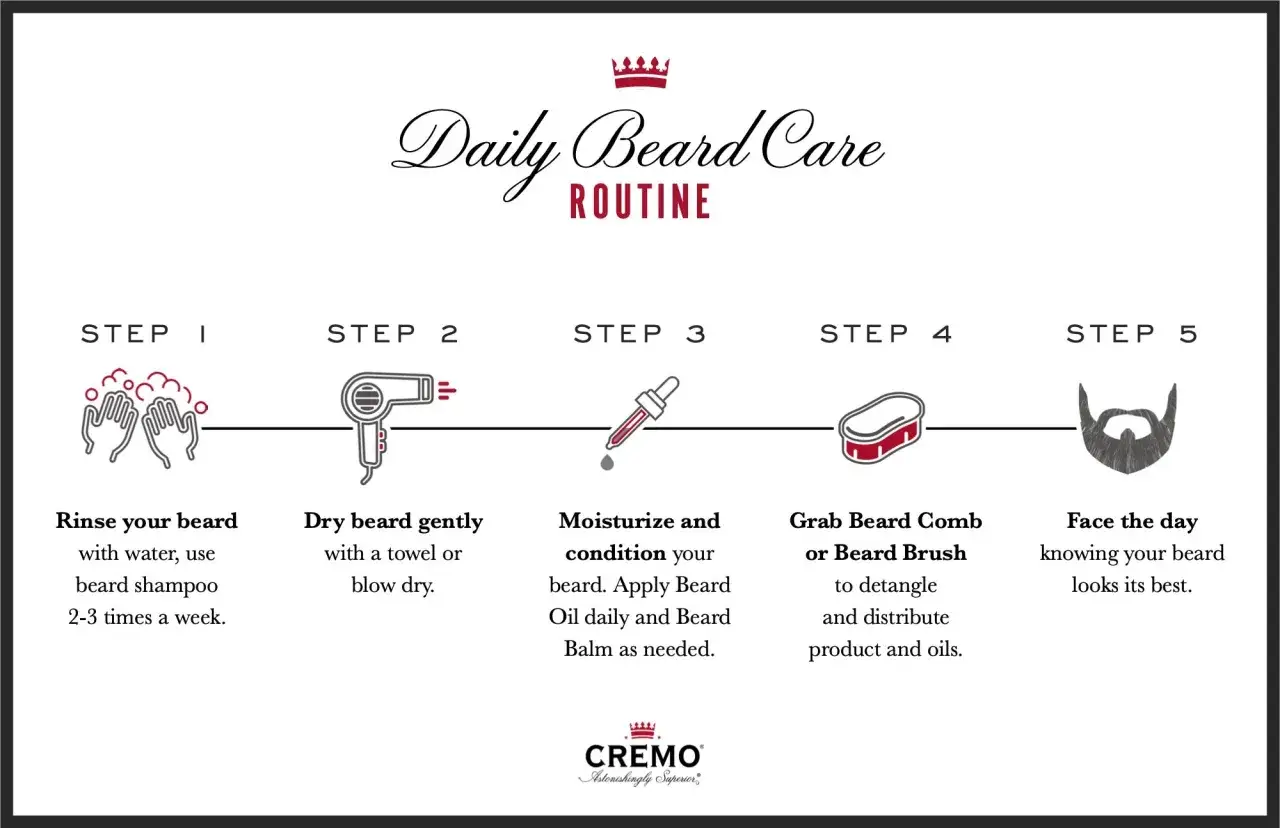 Routine de soins quotidiens pour la barbe : lavage, s&eacute;chage, hydratation, brossage pour &eacute;viter la barbe qui pique, et enfin, une barbe impeccable.