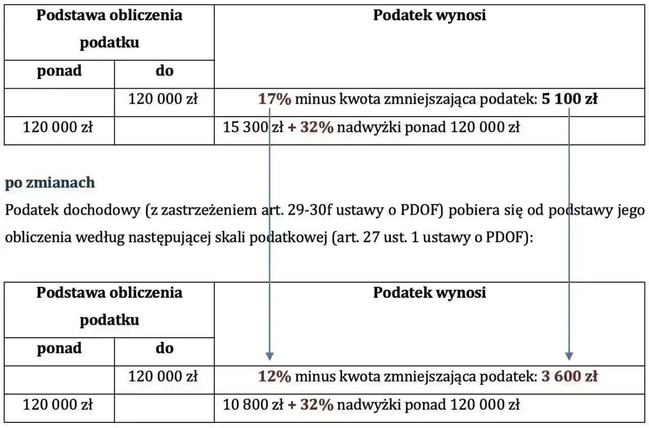 Skala podatkowa 2024: dochód do 120 tys. zł to 12% (minus 3600 zł), powyżej 120 tys. zł to 10800 zł + 32% nadwyżki.