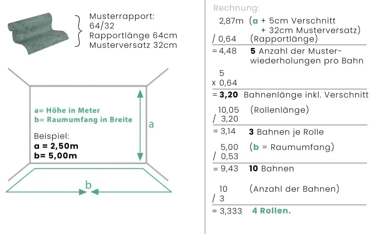 Grafik zeigt eine Tapetenrolle und eine Berechnung. Der versetzter ansatz tapete wird mit Rapportlänge und Musterversatz erklärt.