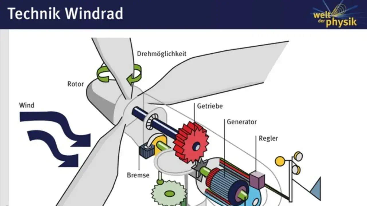 Schnittzeichnung einer Windkraftanlage, die die Technik der Windenergie erklärt: Rotor, Getriebe, Generator, Bremse und Regler.