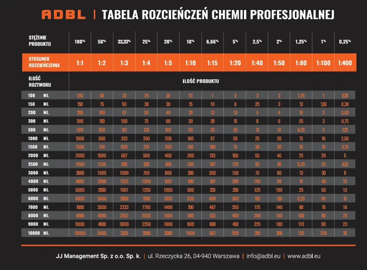 Tabela rozcieńczeń chemii ADBL. Pokazuje, ile wody na litr spirytusu potrzeba do uzyskania pożądanego stężenia.