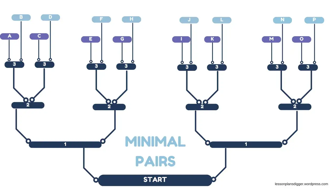 Diagrama visual que ilustra el concepto de **minimal pairs** con letras y números organizados en un flujo de inicio.