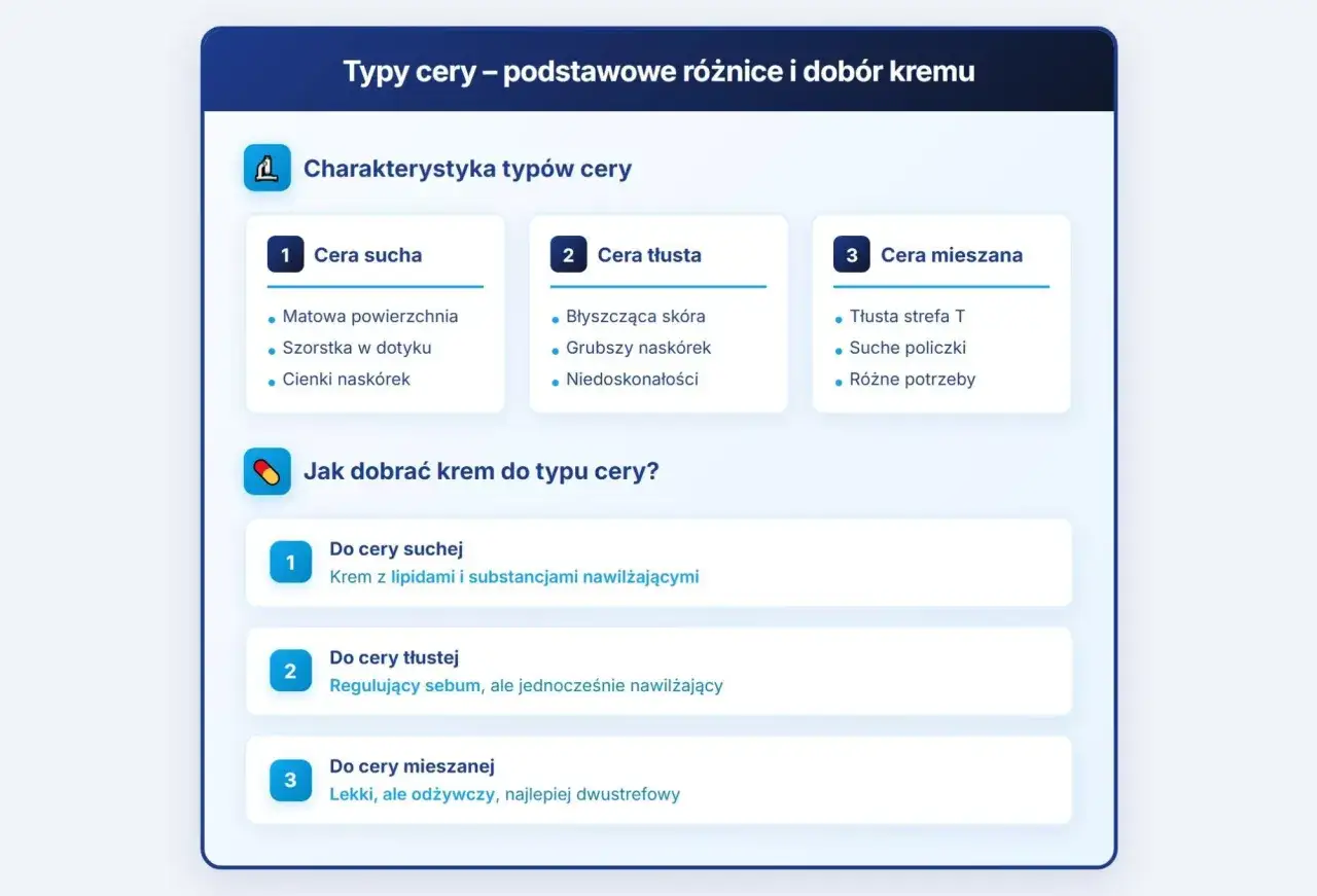 Jak dobrać krem do twarzy? Poradnik: cera sucha, tłusta, mieszana. Kremy nawilżające, regulujące sebum, dwustrefowe.