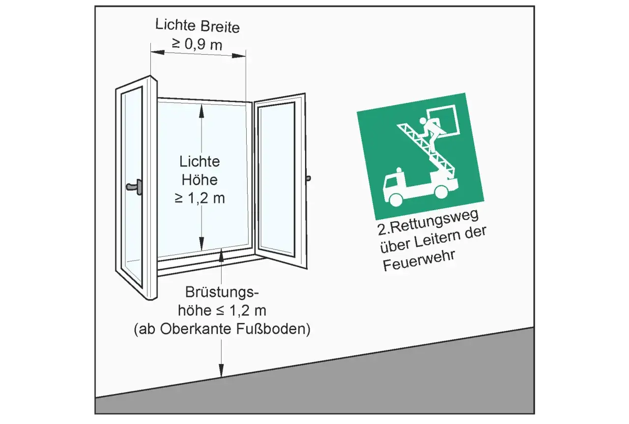 Maße für einen 2. Rettungsweg Fenster in Niedersachsen: Mindestbreite 0,9m, Mindesthöhe 1,2m. Brandschutzzeichen zeigt Feuerwehrleiter.