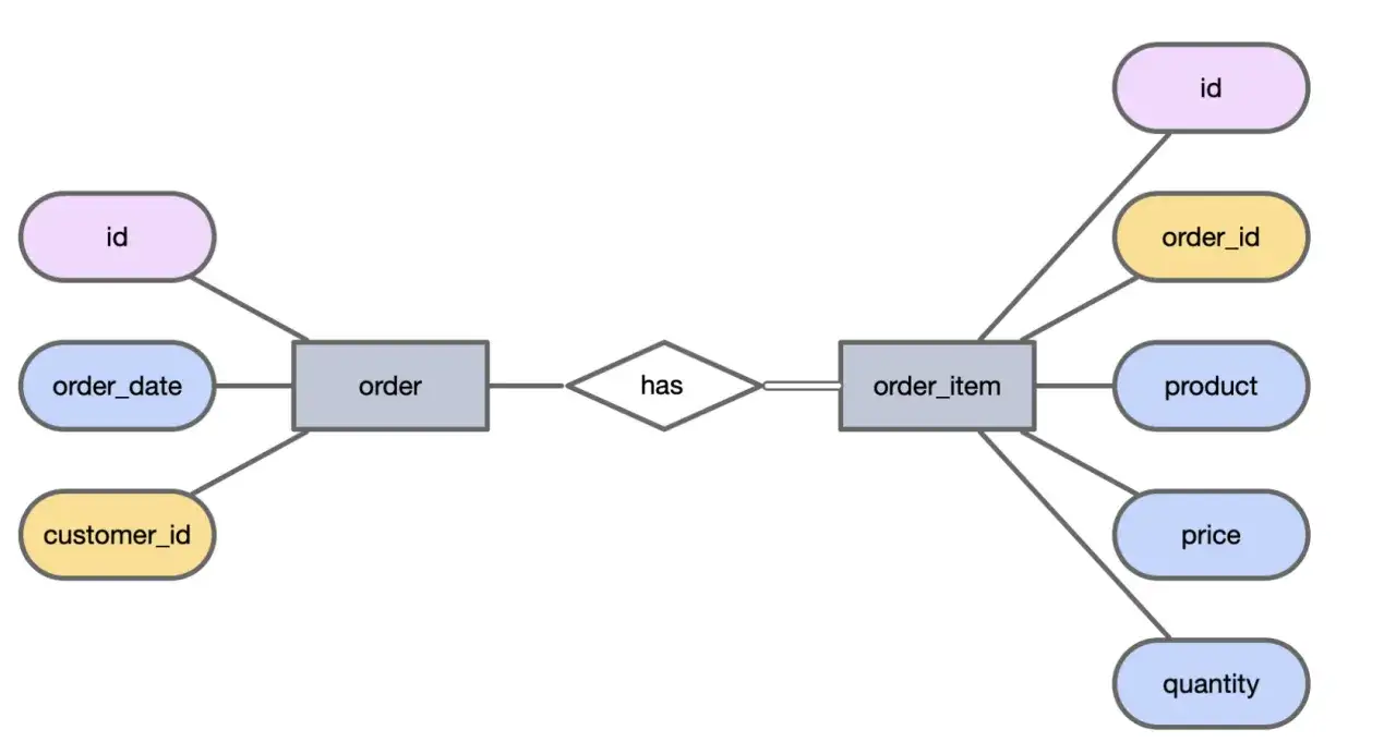 Diagram ERD: encja 'order' z atrybutami id, order_date, customer_id, powiązana z encją 'order_item' (atrybuty: id, order_id, product, price, quantity) relacją 'has'. Każda pozycja zamówienia to value object.