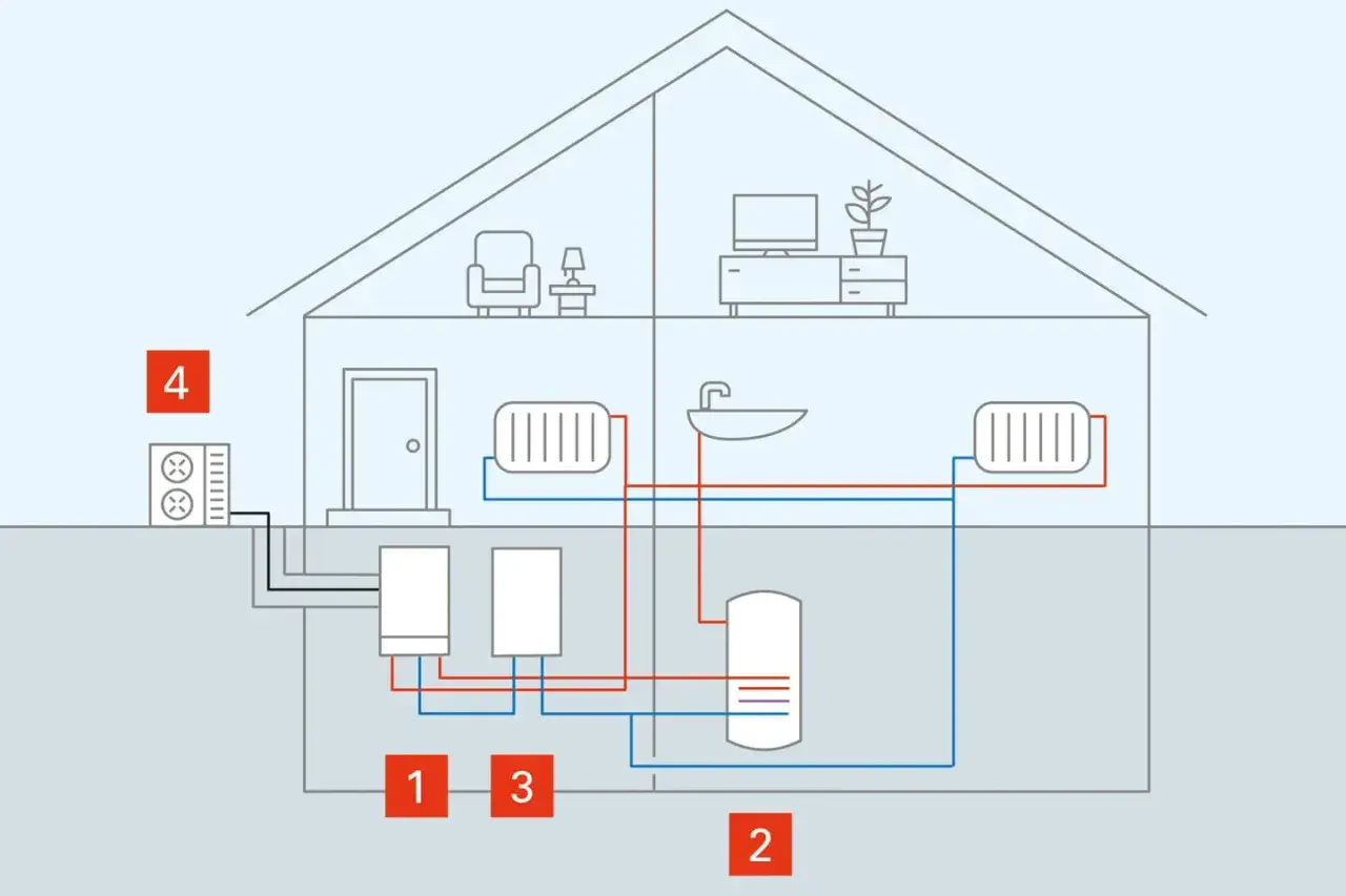 Schema einer Wärmepumpe: Außenluft (4) wird genutzt, um das Haus zu heizen. Die Anlage versorgt Heizkörper und Warmwasser.