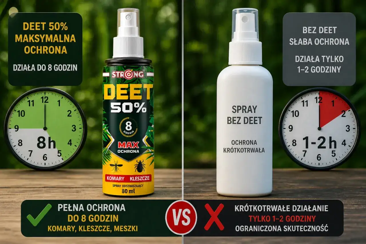 Porównanie: spray z DEET 50% zapewnia maksymalną ochronę do 8 godzin przed komarami i kleszczami, w przeciwieństwie do sprayu bez DEET, który działa krótko.