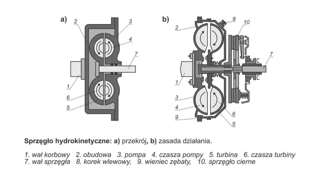 Schemat przekroju i zasada działania sprzęgła hydrokinetycznego: pompa (3) napędza płyn, który obraca turbinę (5), przenosząc moment obrotowy.