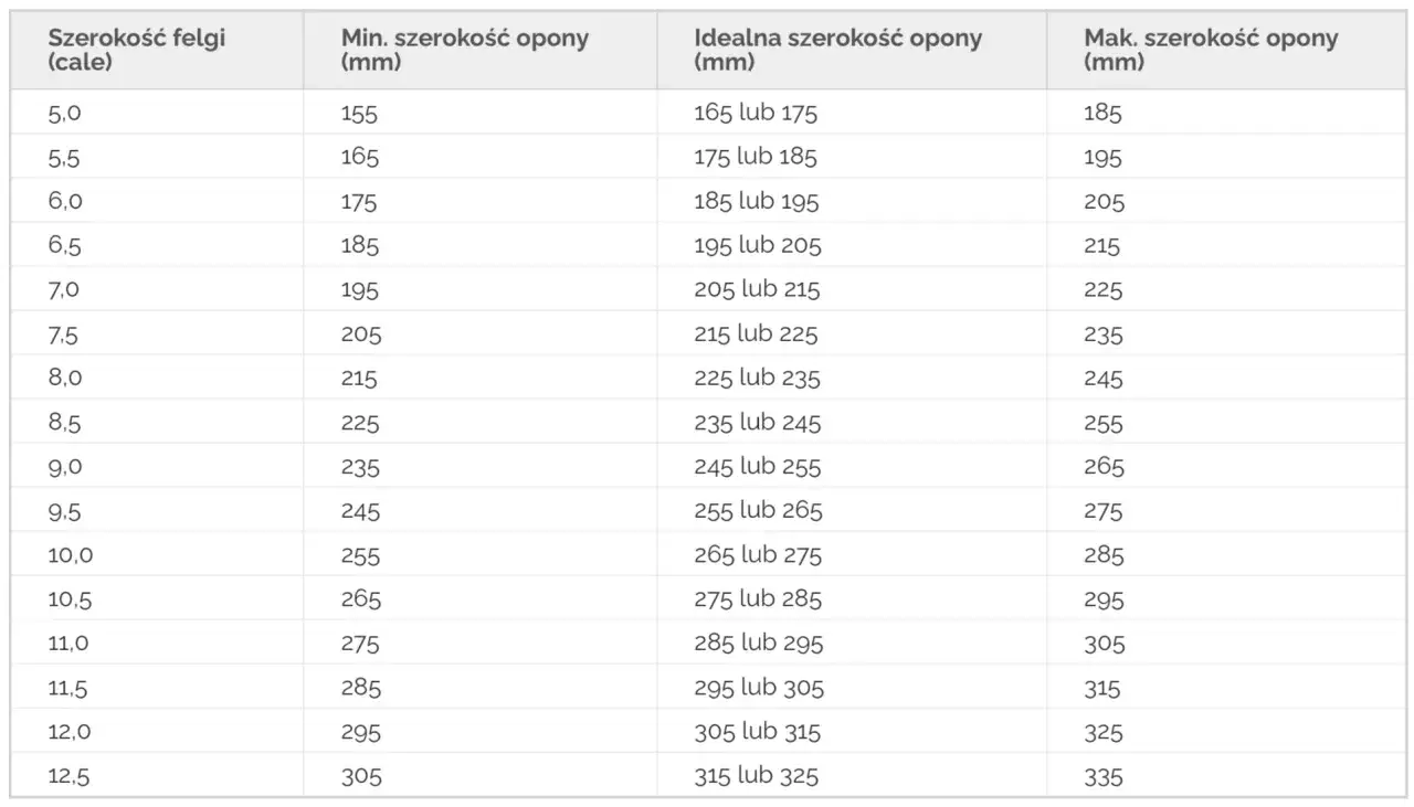 Tabela z zaleceniami dotyczącymi szerokości opon do felg. Idealne dopasowanie opony do felgi zapewnia sunfull komfort jazdy.