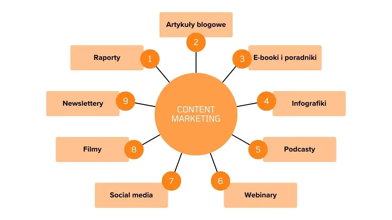 różne formaty content marketingu
