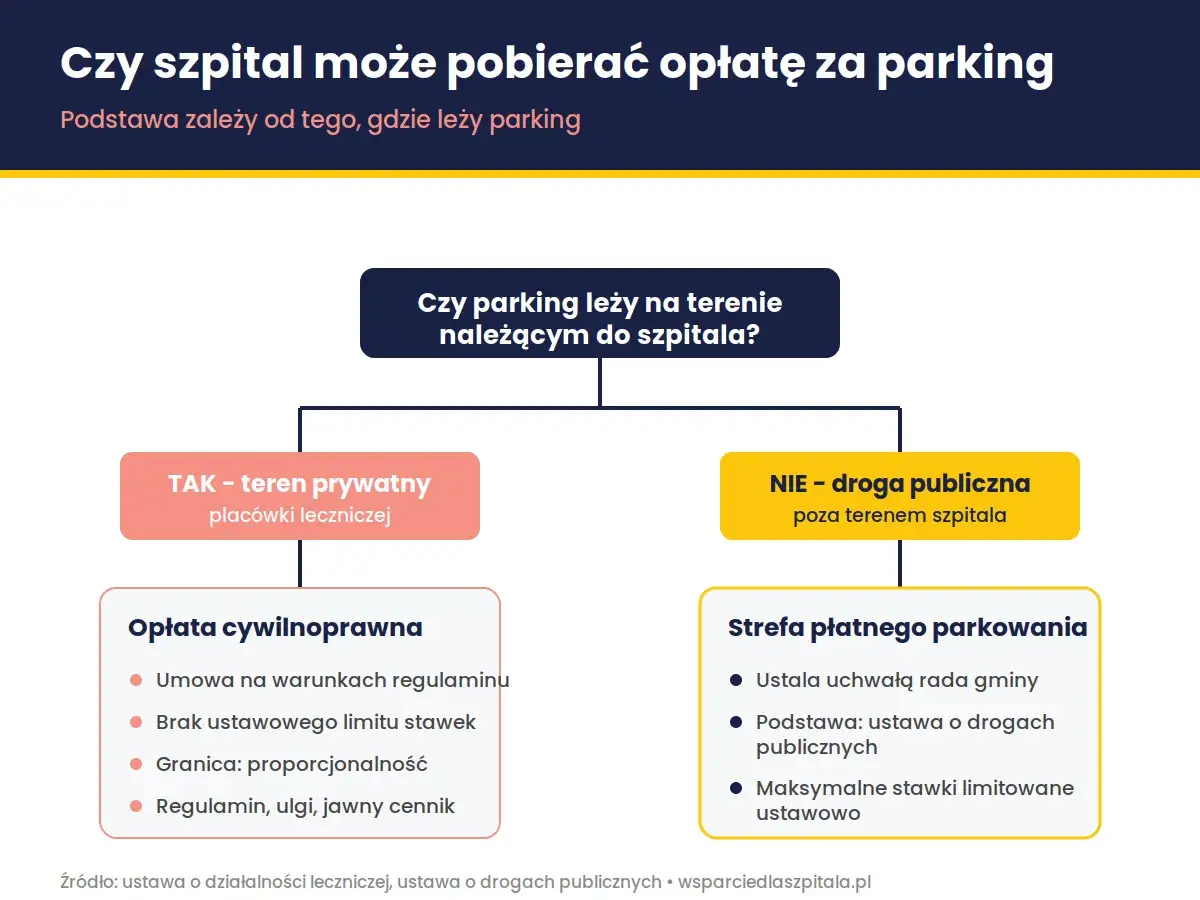 Czy szpital może pobierać opłatę za parking? Rozważamy prawne rozwiązania parkingowe: teren prywatny to opłata cywilnoprawna, droga publiczna to strefa płatnego parkowania.