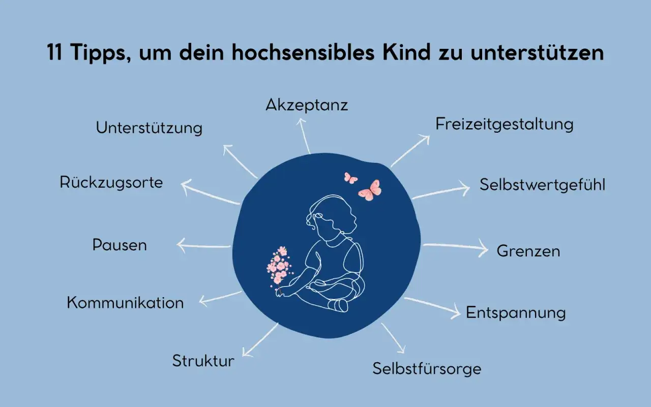 11 Tipps zur Unterst&uuml;tzung hochsensibler Kinder: Akzeptanz, R&uuml;ckzugsorte, Pausen, Kommunikation, Struktur, Selbstf&uuml;rsorge, Entspannung, Grenzen, Selbstwertgef&uuml;hl, Freizeitgestaltung.