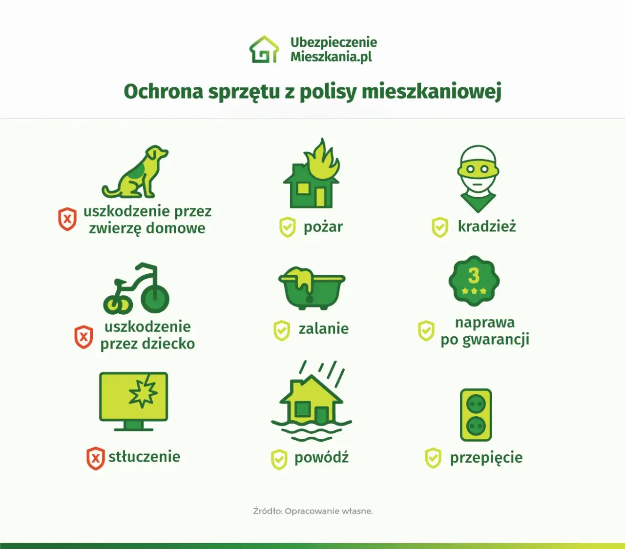 Zakres ubezpieczenia mieszkania infografika
