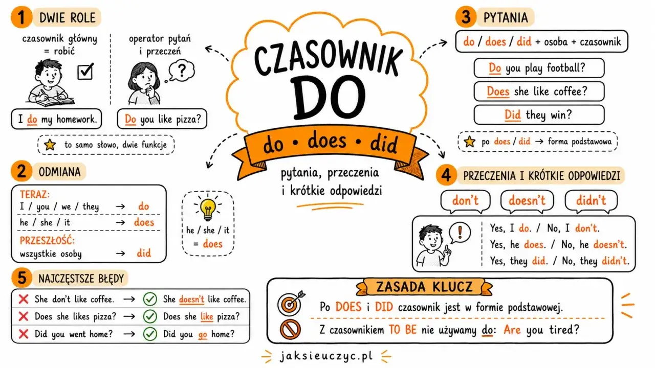 Co to jest czasownik
