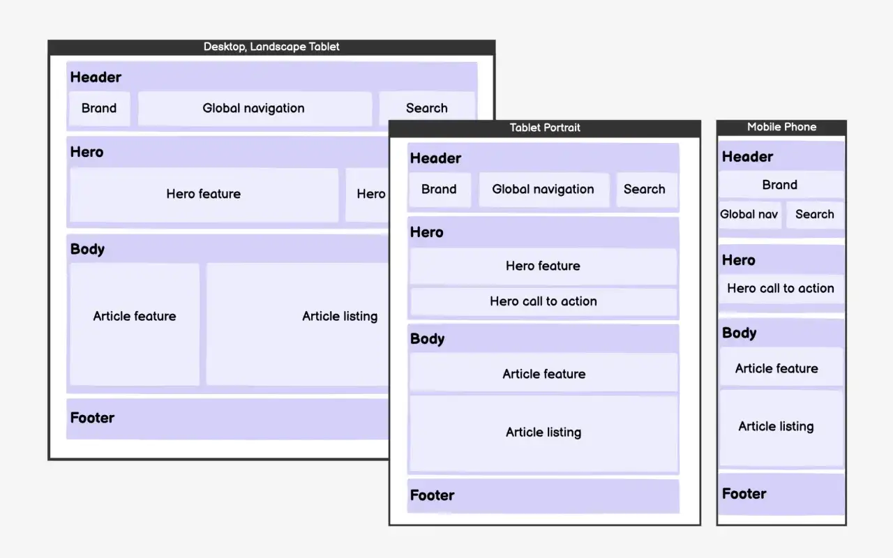 Schema di layout per il **front end** di siti web su desktop, tablet e smartphone, con sezioni Header, Hero, Body e Footer.
