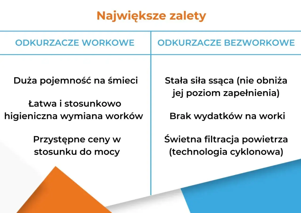 Porównanie zalet: odkurzacz workowy (duża pojemność, higieniczna wymiana) vs. bezworkowy (stała moc, brak kosztów worków, świetna filtracja).
