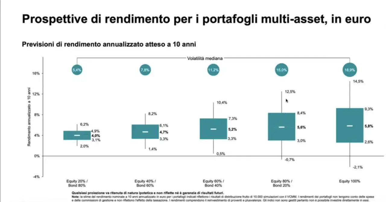Grafico mostra rendimenti attesi a 10 anni per portafogli multi-asset, con diverse combinazioni di equity e bond. L'orizzonte temporale &egrave; chiaro.