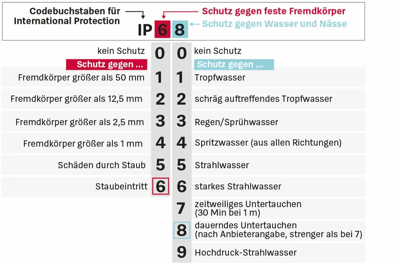 IP68 steht f&uuml;r Schutz gegen Staub und dauerhaftes Untertauchen. Dieses Ger&auml;t ist also ip67 wasserdicht und staubdicht.