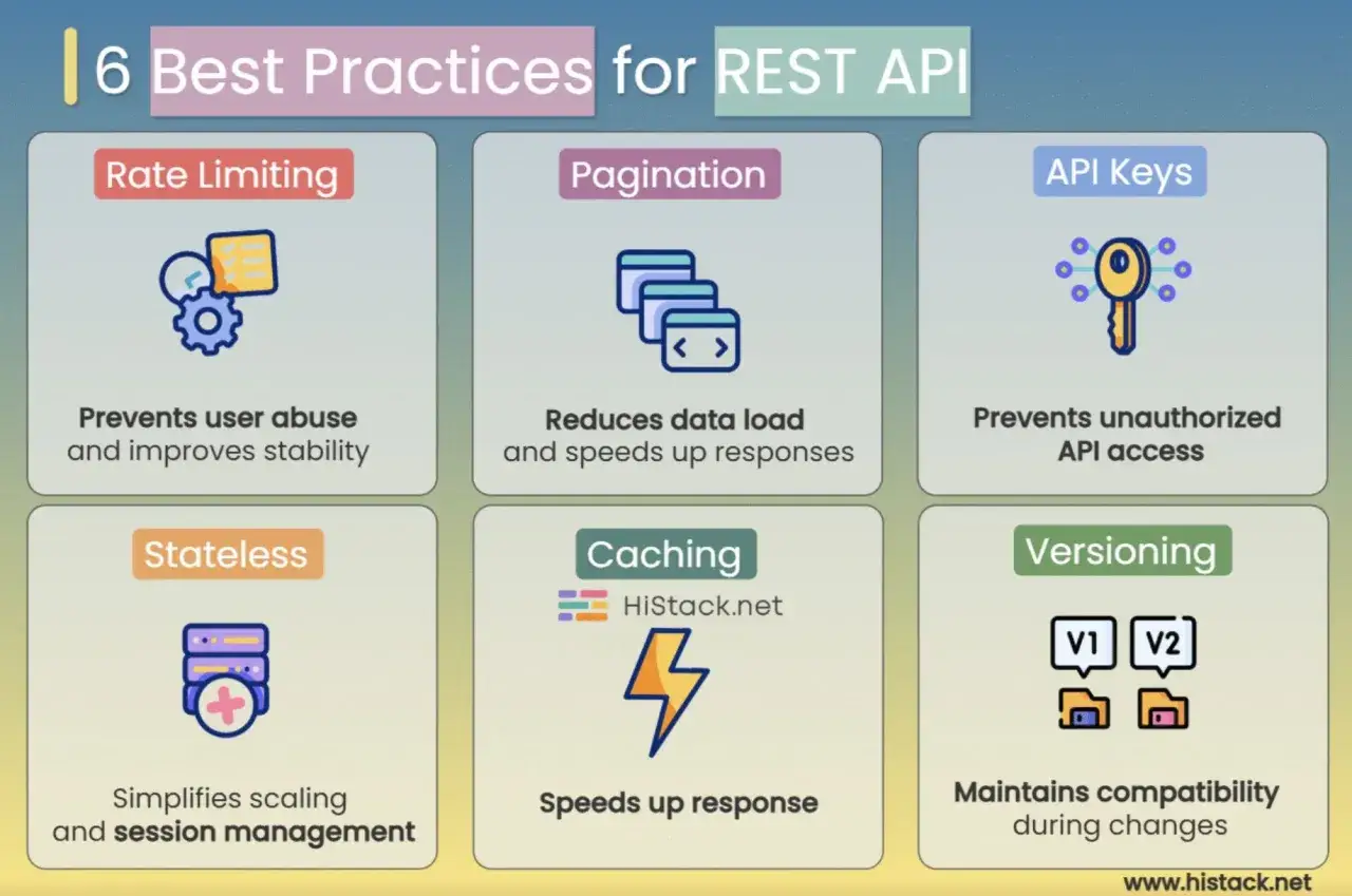 6 Best Practices for REST API: Rate Limiting, Pagination, API Keys, Stateless, Caching, Versioning. Jede Praxis optimiert den REST endpoint.