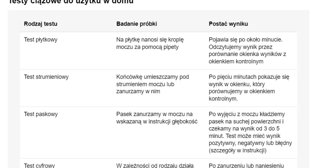 Tabela wyjaśnia, jak zrobić test ciążowy: płytkowy, strumieniowy i paskowy. Opisuje badanie próbki i postać wyniku.