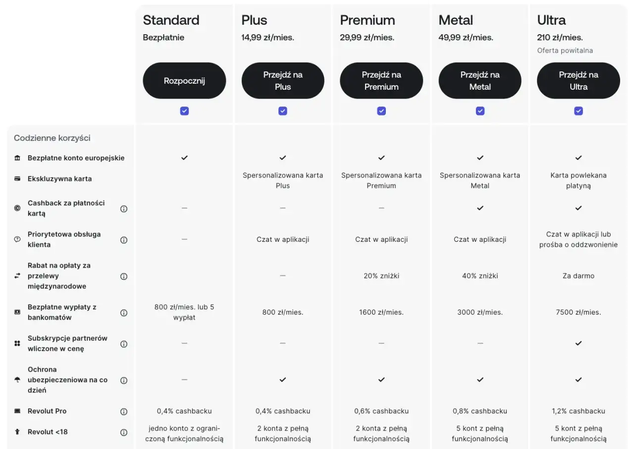 Porównanie planów Revolut: Standard jest bezpłatny, a inne plany oferują dodatkowe korzyści.