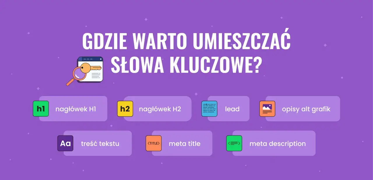 Gdzie umieszczać słowa kluczowe? W nagłówkach H1, H2, leadzie, treści tekstu, meta tytule, meta opisie i alt grafikach.